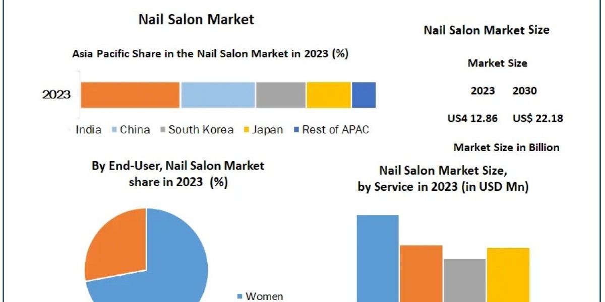 Nail Salon Market Report, Segmentation by Product Type, End User, Regions 2030