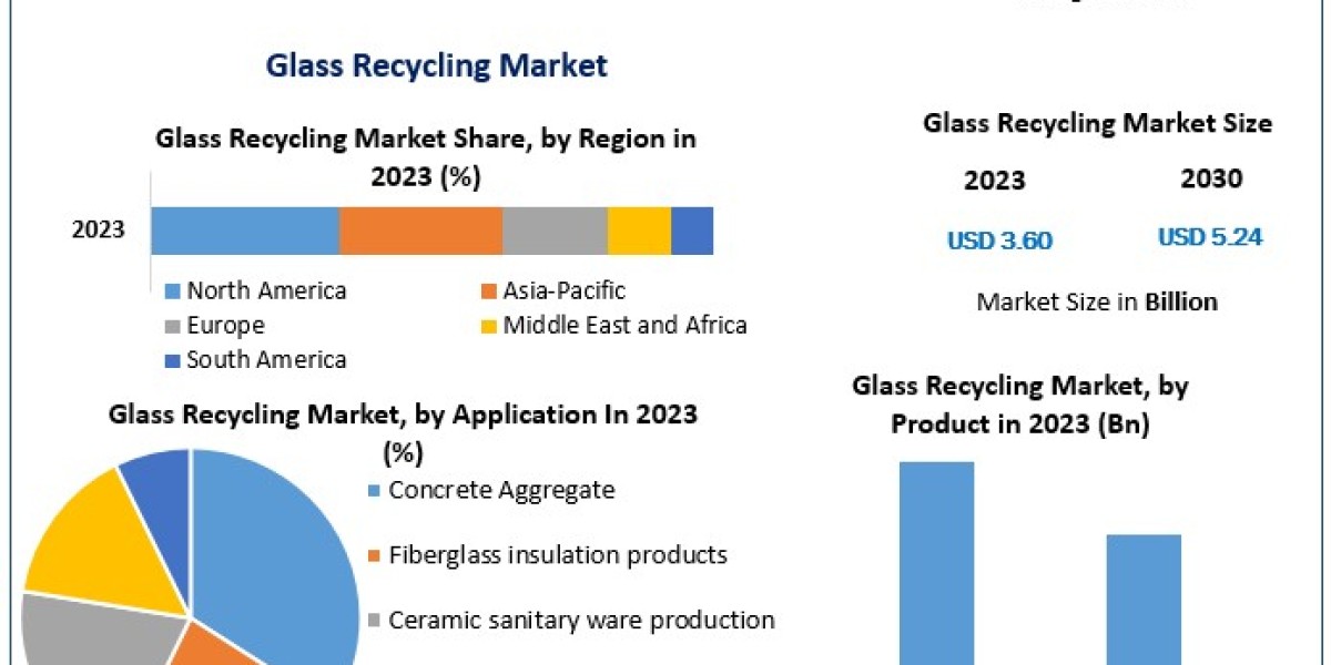 Global Glass Recycling Market Competitive Landscape, Production Report Analysis to 2030