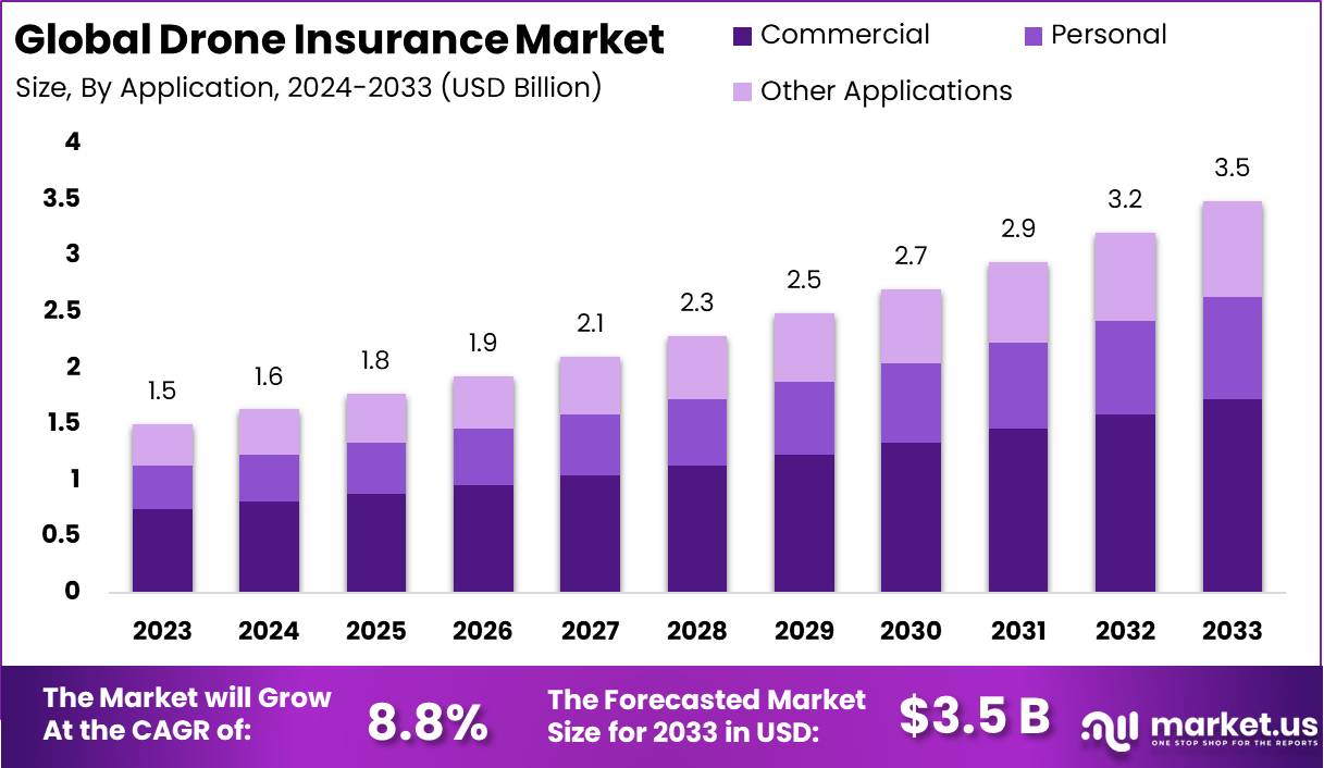 Drone Insurance Market Size, Share, Trends | CAGR of 8.8%