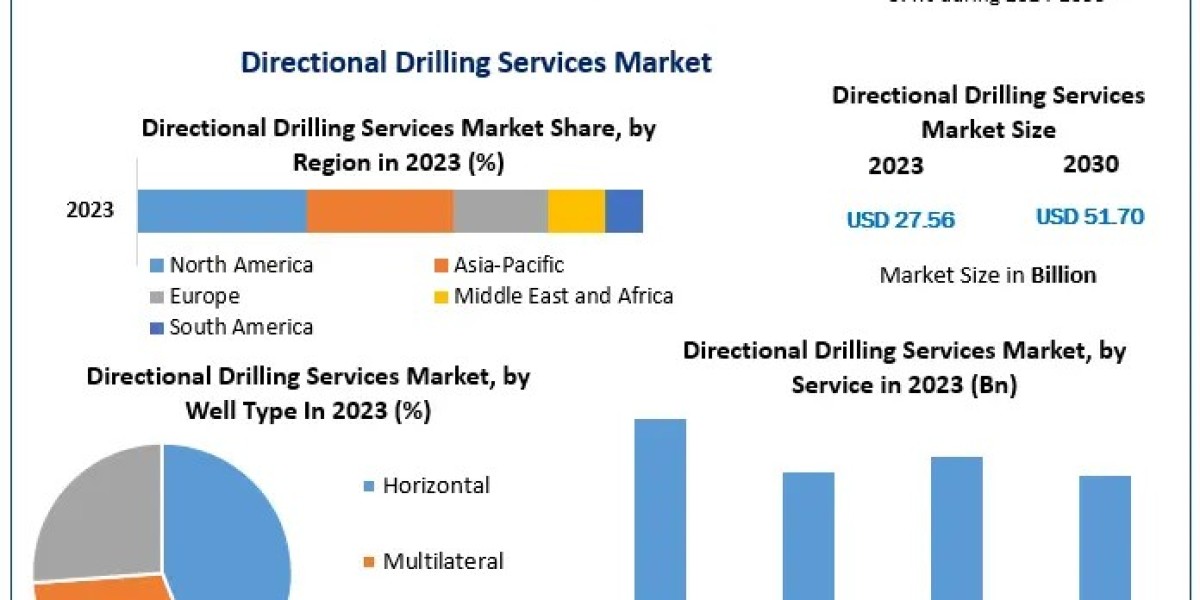 Directional Drilling Services Market Competitive Landscape & Strategy Framework To 2030