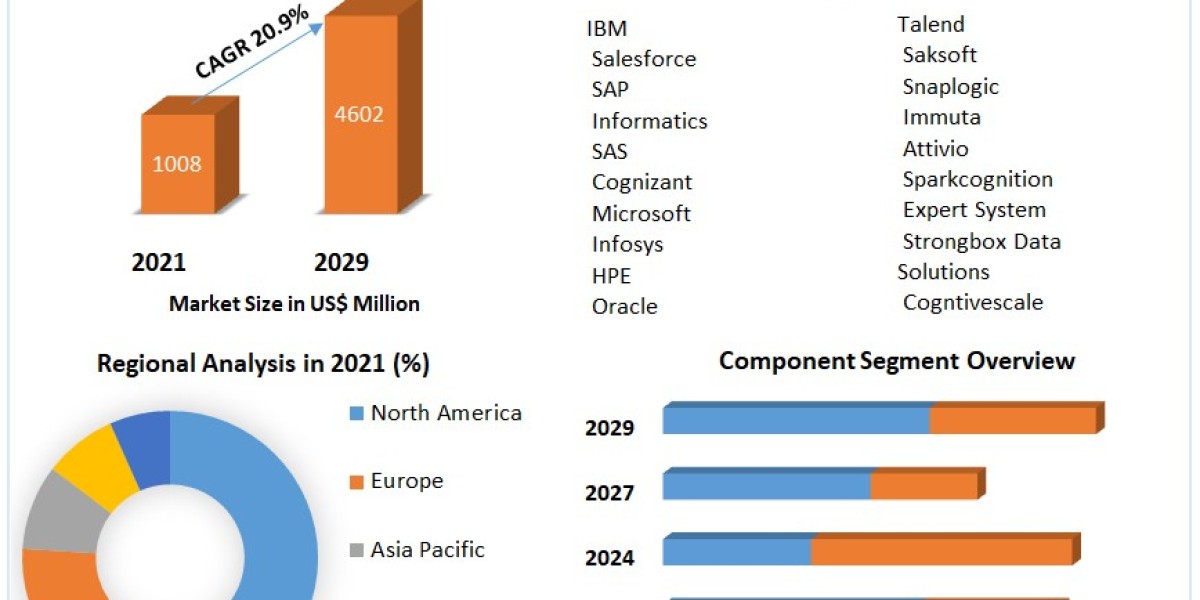 Cognitive Data Management Market Research on Growth, Trends and Opportunity in 2029