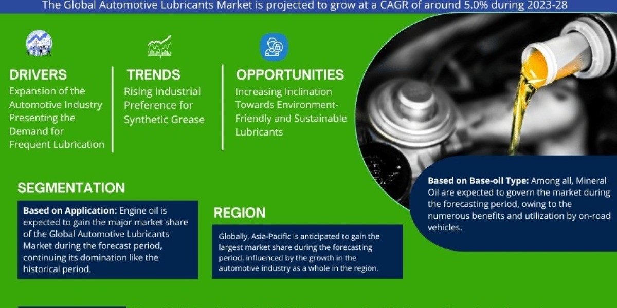 Automotive Lubricants Market Analysis by Trends, Size, Share, Growth Opportunities