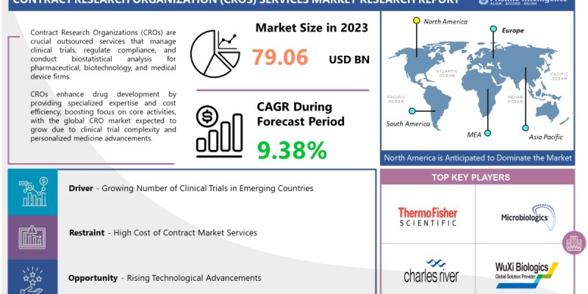 Contract Research Organization (CROs) Services Market (2024–2032) Industry Trends, Share, Size, Growth, Opportunity, and