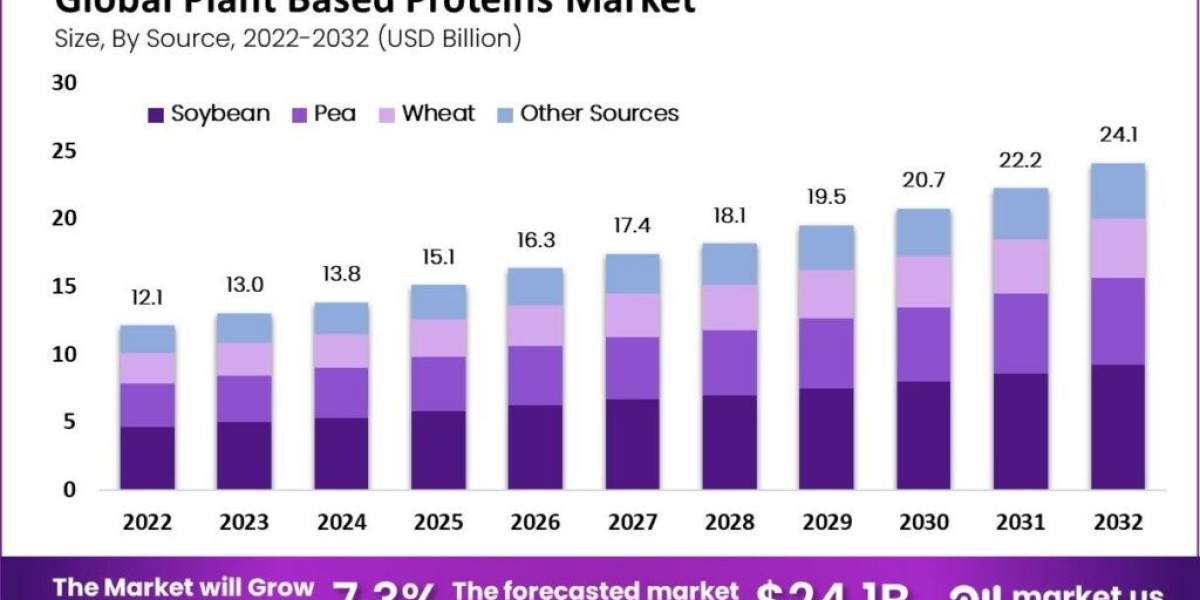 Market Dynamics in the Plant-Based Proteins Industry