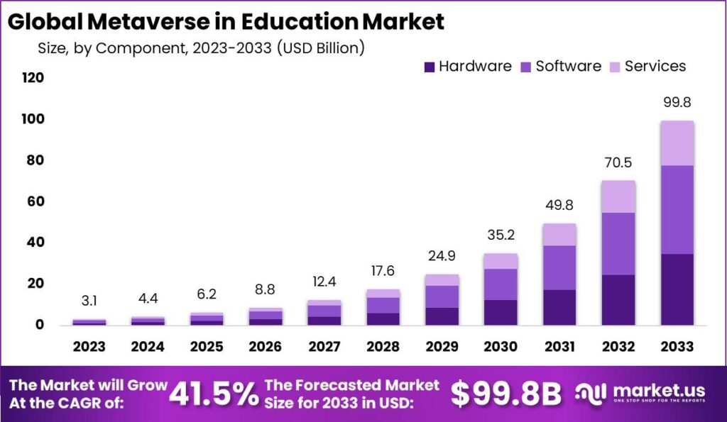 Metaverse in Education Market Size, Share | CAGR of 41%