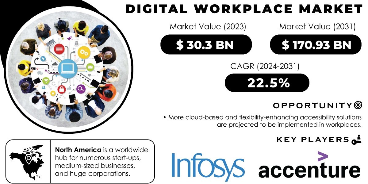 Digital Workplace Market Research Explores Regional Outlook