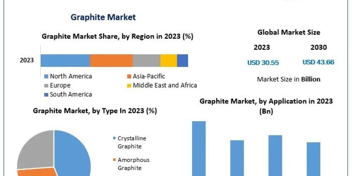Graphite Market Business Demand, Sales Consumption and Forecasts 2030