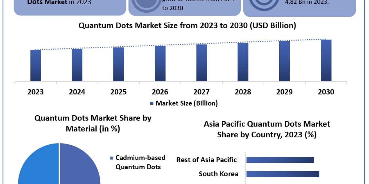 Quantum Dots Market To See Worldwide Massive Growth, COVID-19 Impact Analysis, Industry Trends, Forecast 2030