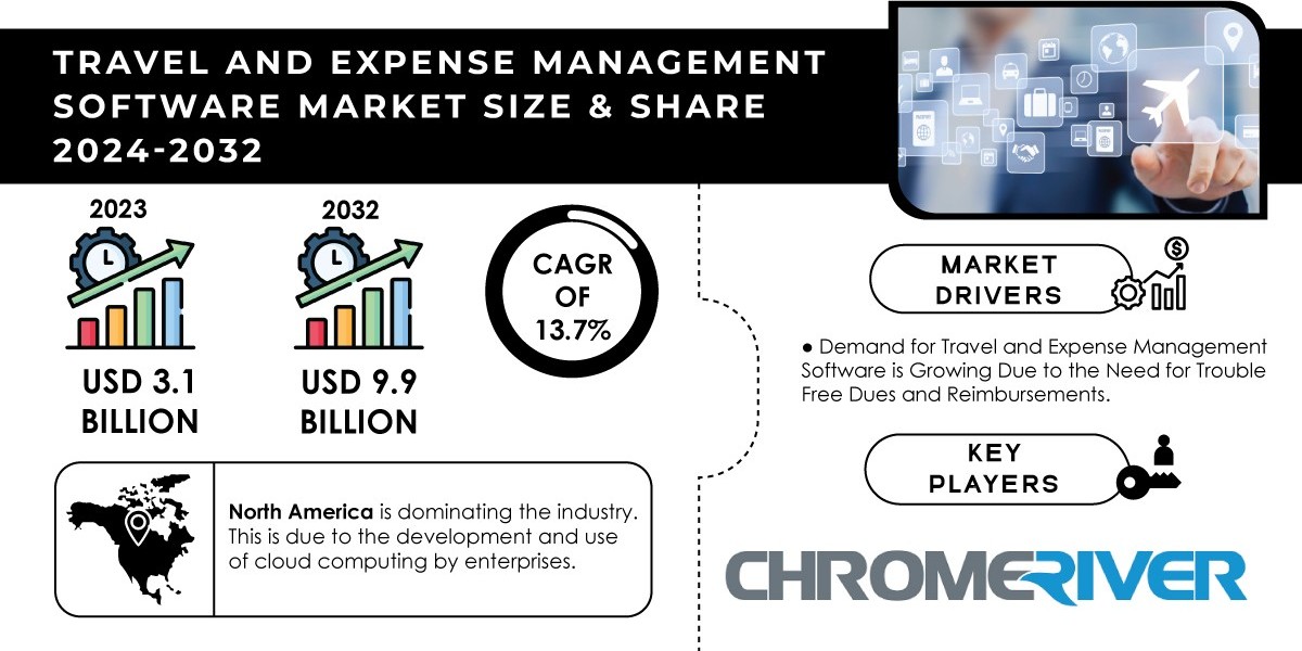 Travel and Expense Management Software Market Research | Unveiling Key Opportunities and Strengths