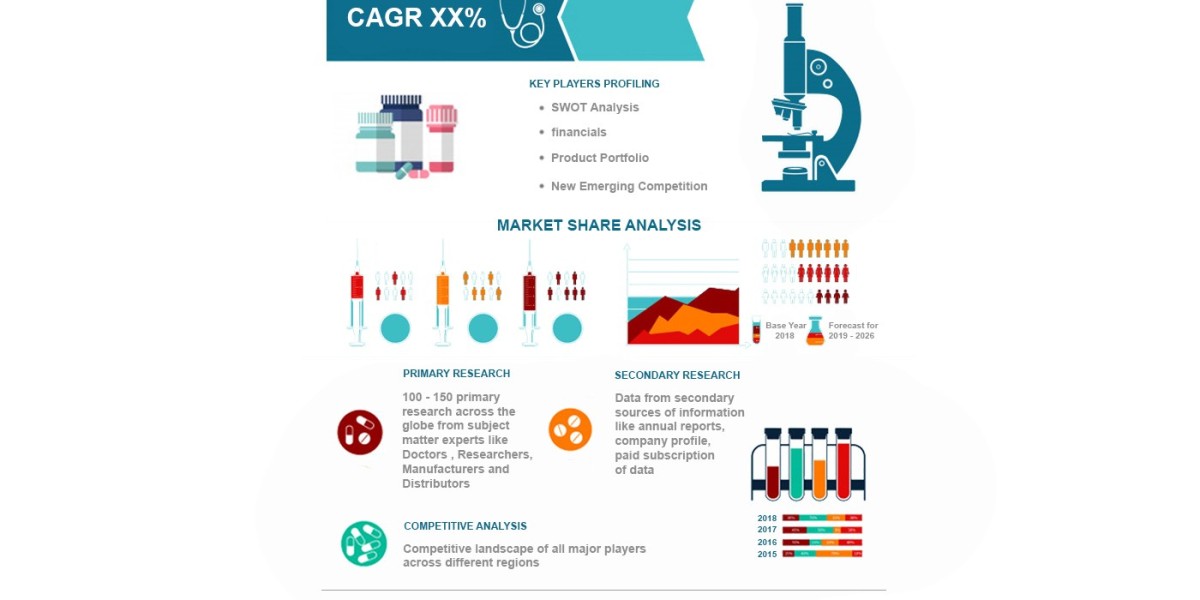 At-Home Cancer Testing Market Size, Overview, Share and Forecast 2031