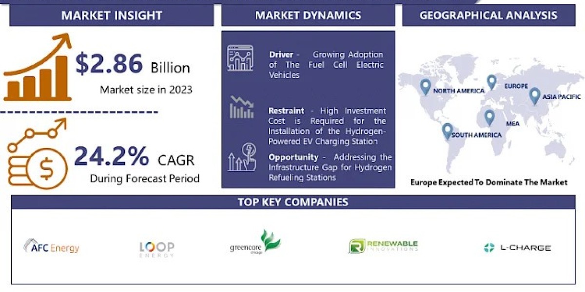 Hydrogen-Powered EV Charging Station Market Share and Growth Factors Impact Analysis From 2024-2032