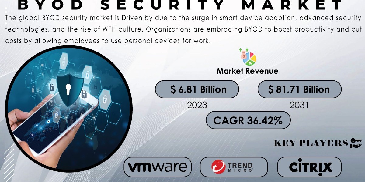 BYOD Security Market Research Report Unveils Trends and Opportunities for Stakeholders