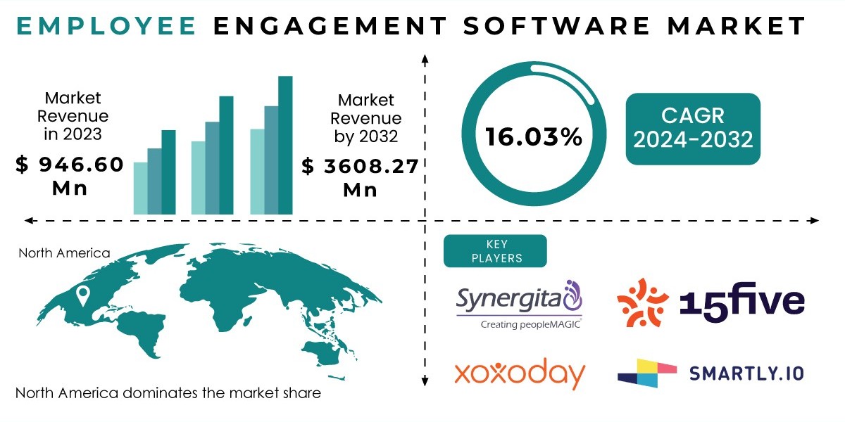 Employee Engagement Software Market Research Report Outlines SWOT Analysis | Assessing Strengths and Opportunities