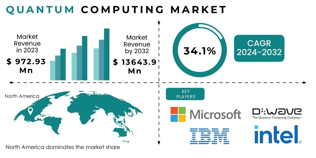 Quantum Computing Market Research Report Shows Promising Growth Opportunities Amidst Industry Evolution