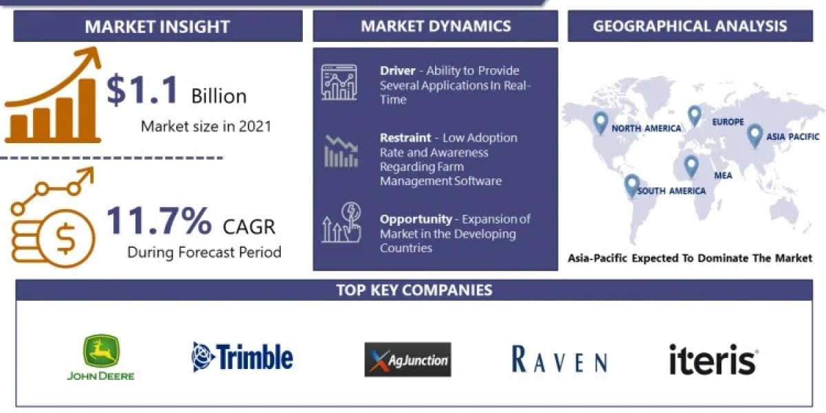 Farm Management Software Market Growth Opportunities and Strategic Insights | IMR