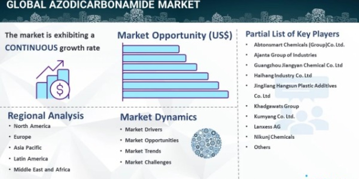 Azodicarbonamide Market 2024: Price Trends, Investment, Growth, Innovation and Forecast 2032