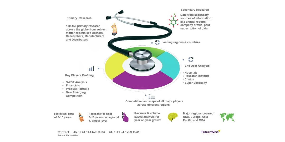 Medical X-Ray Market Size, Overview, Share and Forecast 2031