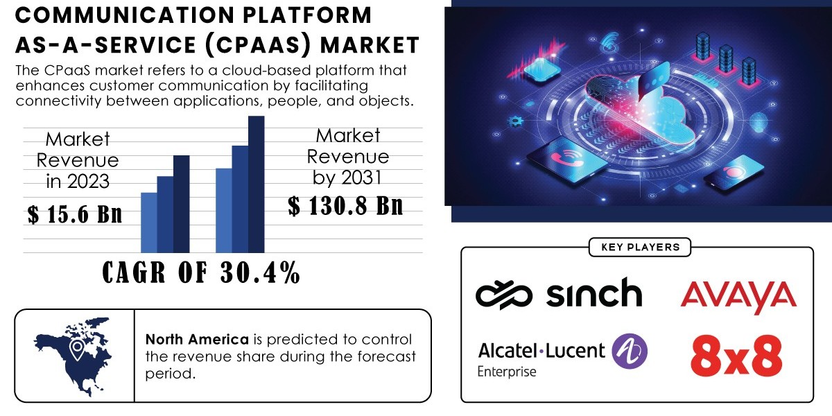 Communication Platform as a Service Market Research | Market Response Strategies to Russia-Ukraine War Impact