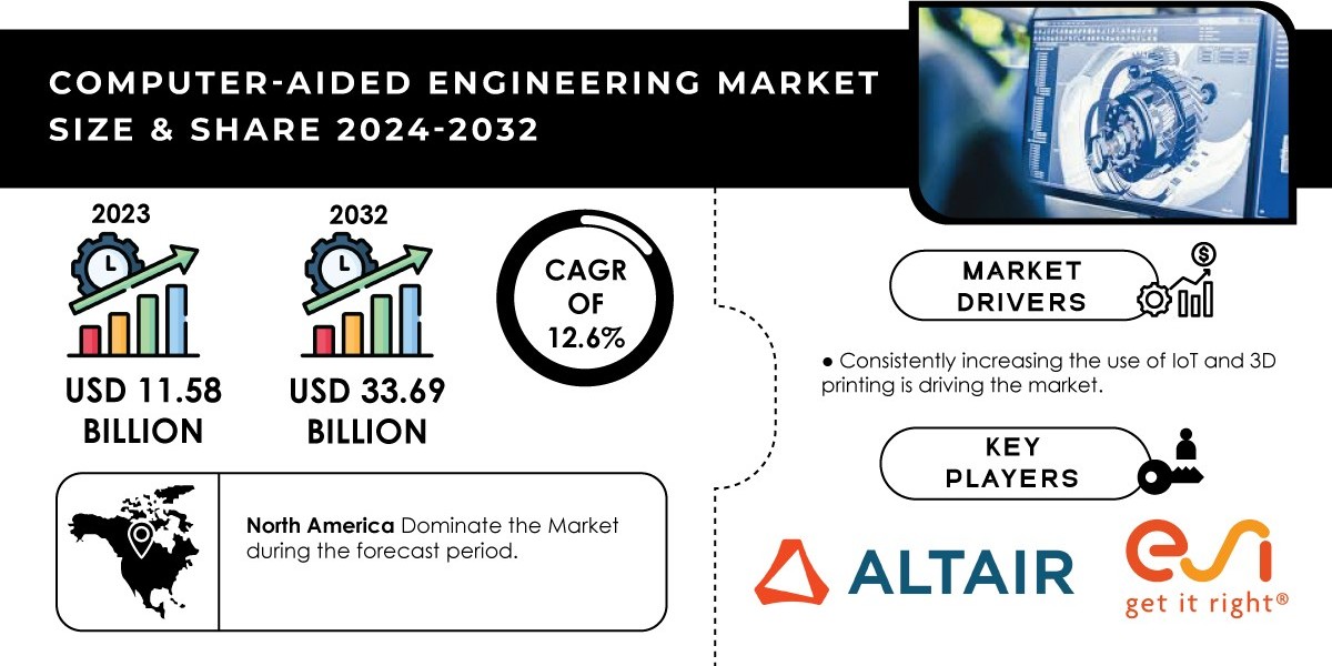 Computer-Aided Engineering Market Research Offers Insights Amidst Recent Events and Economic Uncertainties