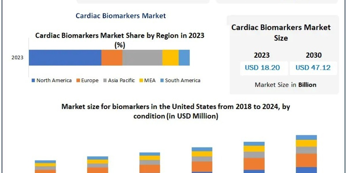 Cardiac Biomarkers Market Forecast 2030: Exploring Innovations in Diagnosis and Treatment of Cardiovascular Diseases