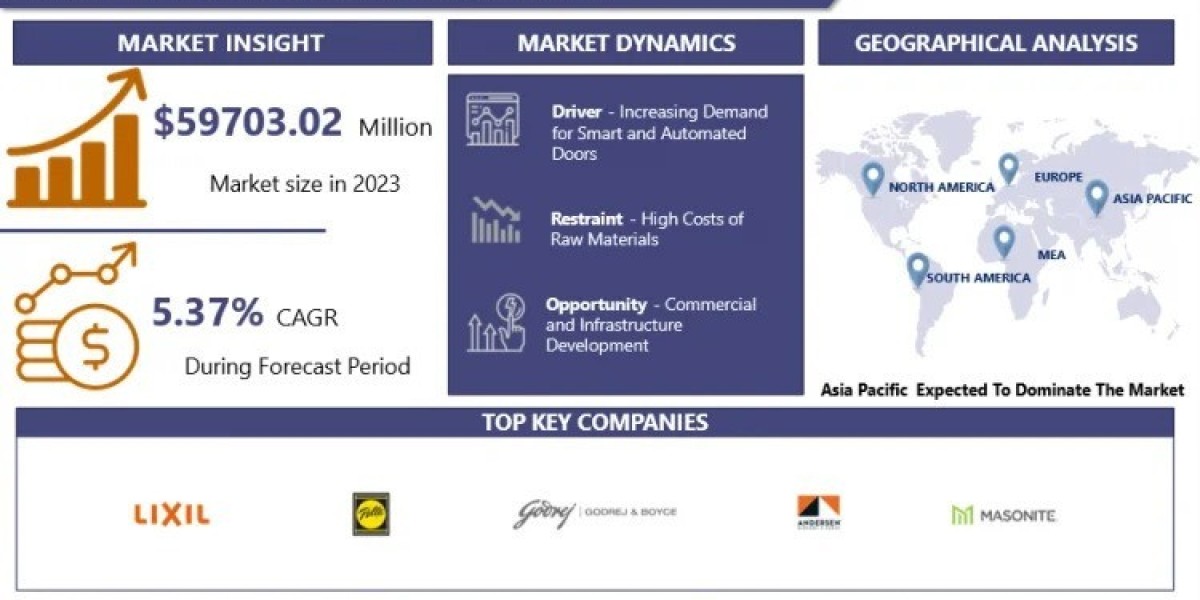 Interior Doors Market Projected to Reach USD 95598.07 Million by 2032