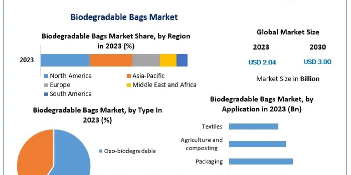 Biodegradable Bags Market: Expanding Global Demand for Sustainable and Eco-Conscious Solutions