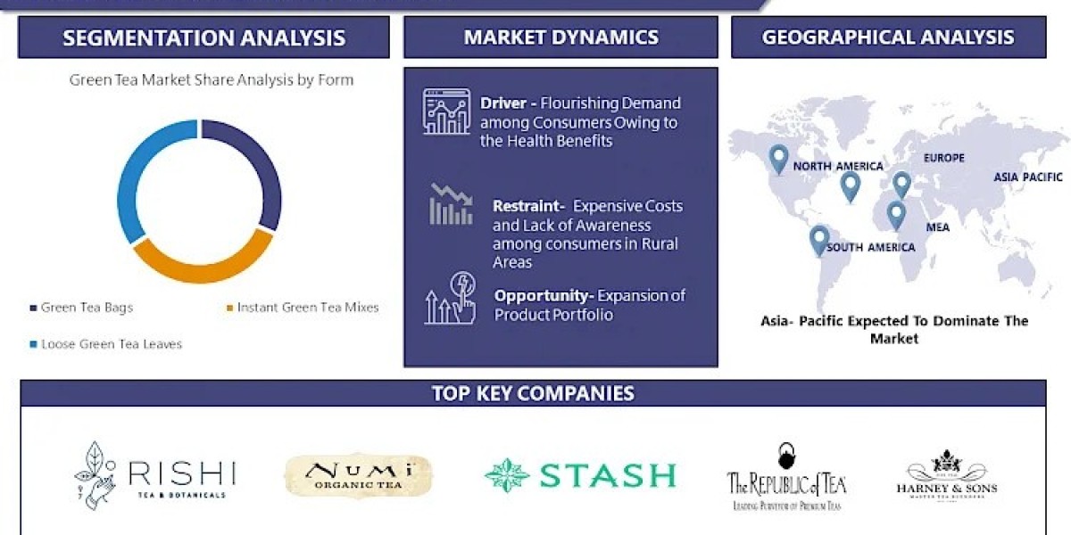 Exploring the Future of Green Tea: Market Dynamics, Opportunities, and Forecasts to 2030