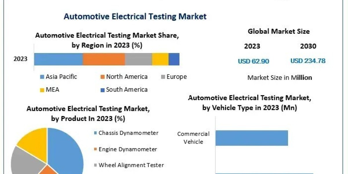 Automotive Electrical Testing Market Company Profile, Development Status and Outlook