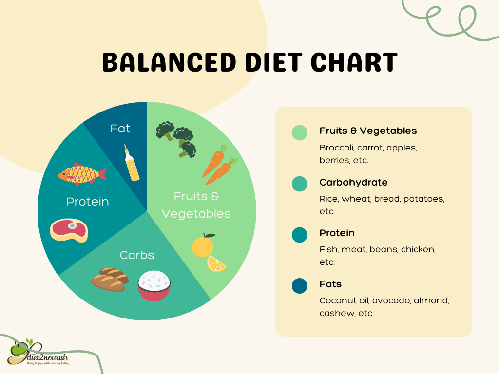 Balanced Diet Chart Breakfast Lunch Dinner