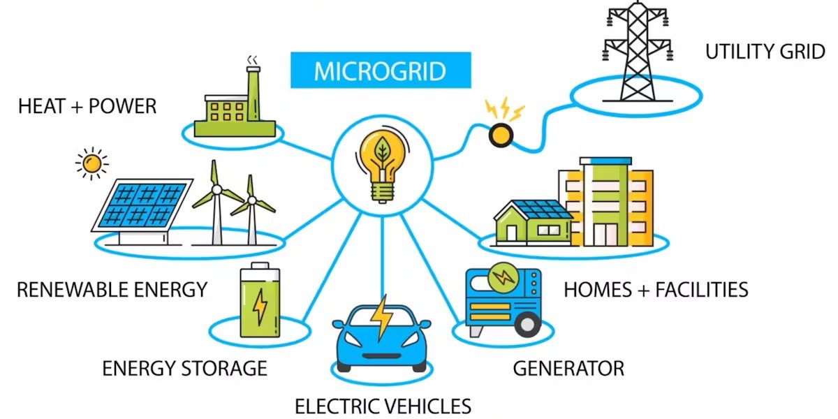 Microgrid as a Service Market Overview, Applications and Industry Forecast Report 2034