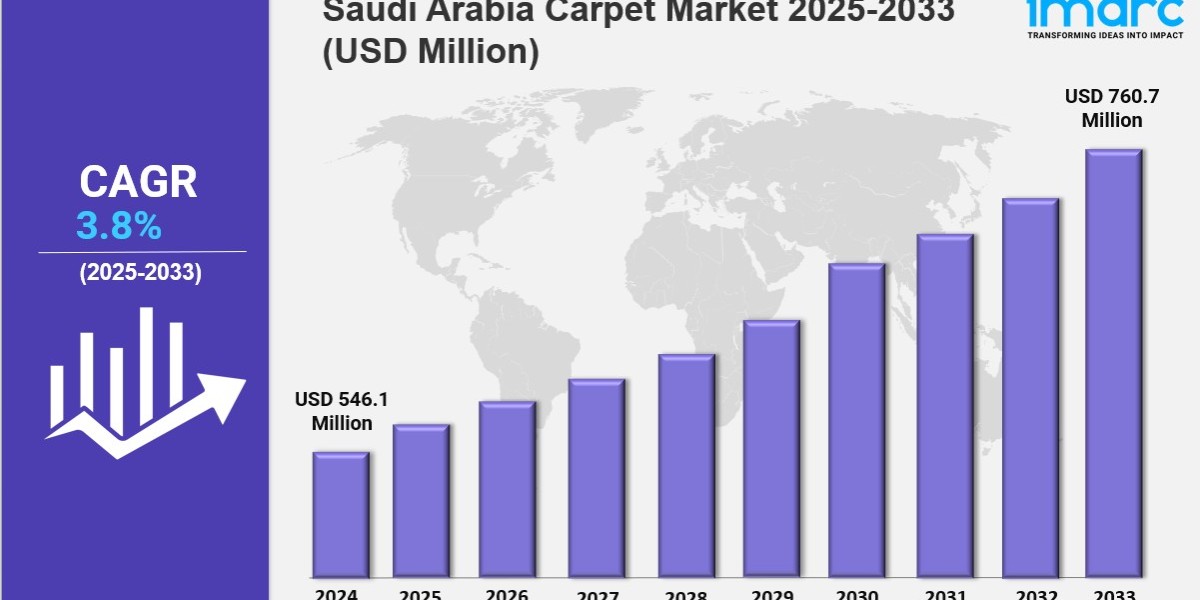 Saudi Arabia Carpet Market Demands, Growth Analysis, Industry Forecast 2025-2033