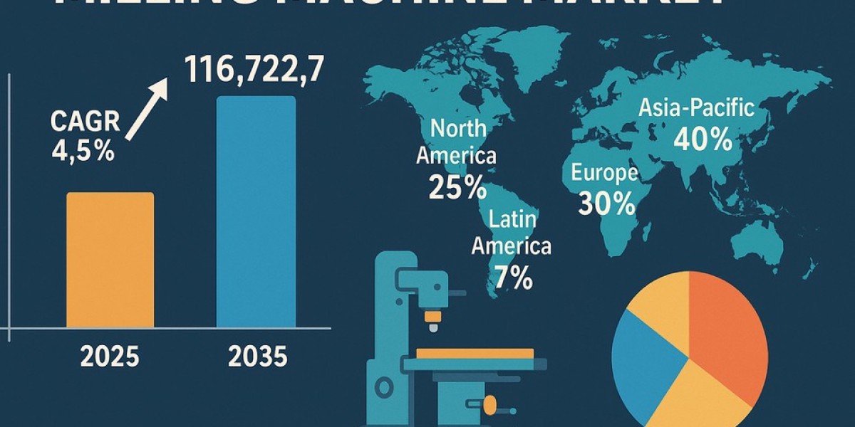 Milling Machine Market at USD 116,722.7 million by 2035