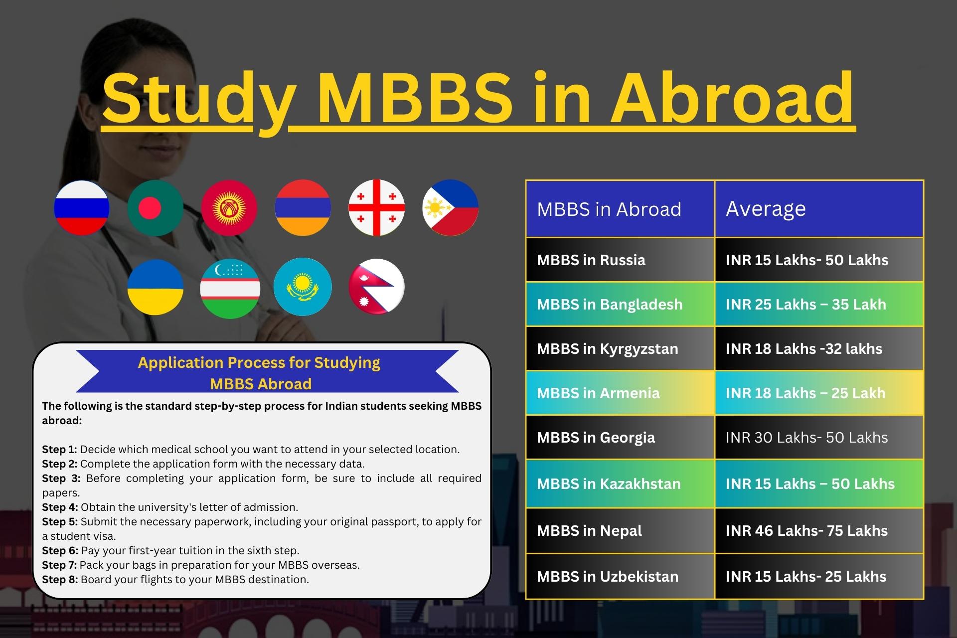 MBBS in Abroad For Indian Students: Study Palace Hub