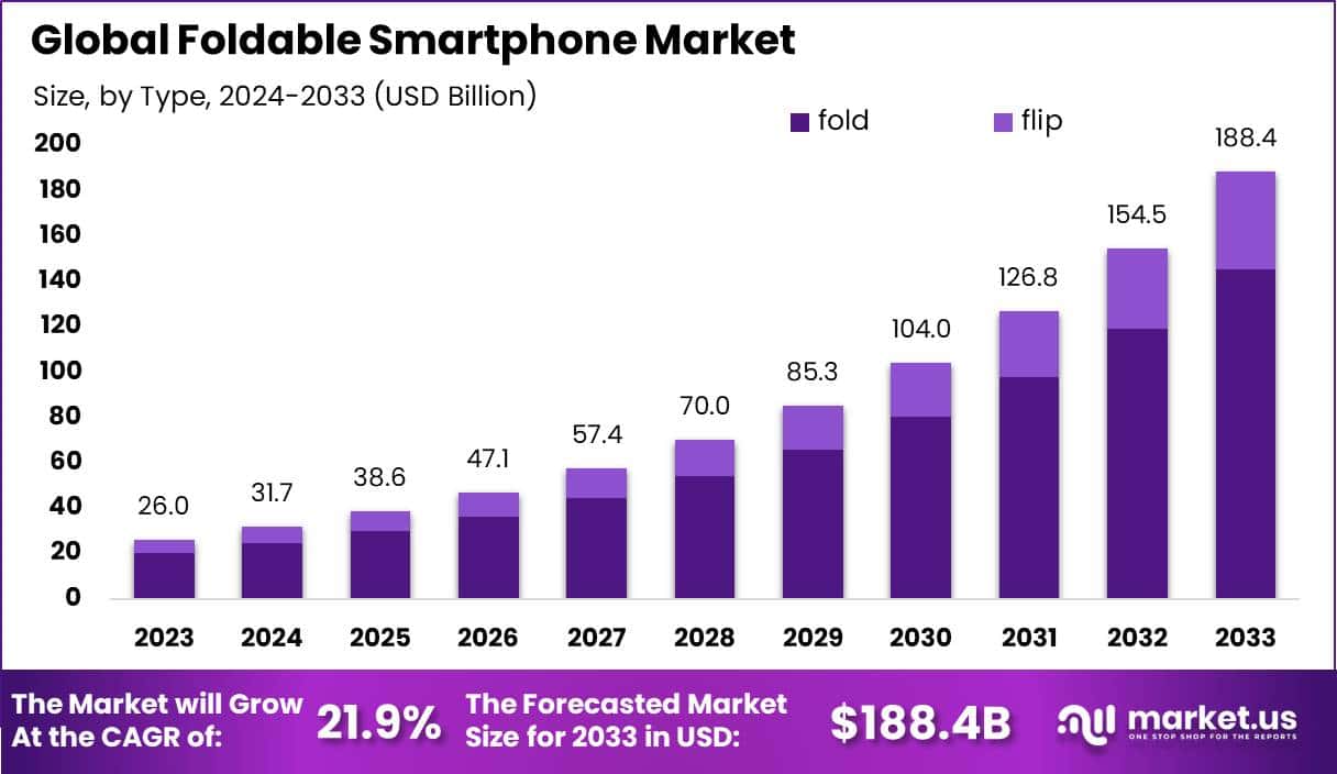 Foldable Smartphones Market Size | CAGR of 21.9%