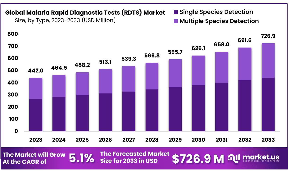 Malaria Rapid Diagnostic Tests (RDTS) Market | CAGR of 5.1%