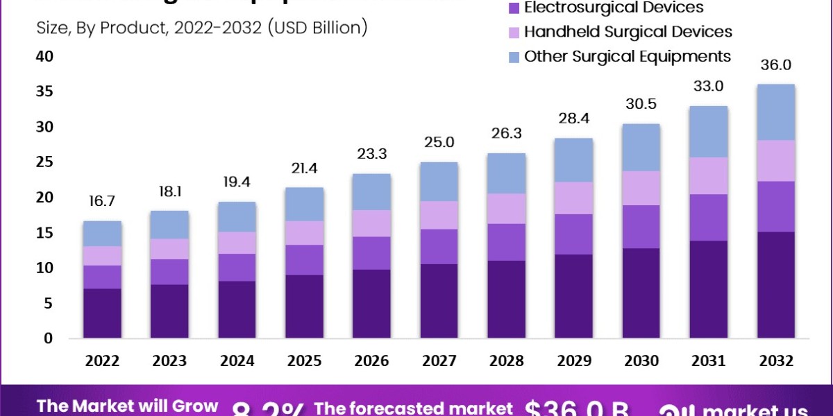 Surgical Equipment Market to Reach US$ 36B by 2032 Amid Tech-Driven Medical Evolution