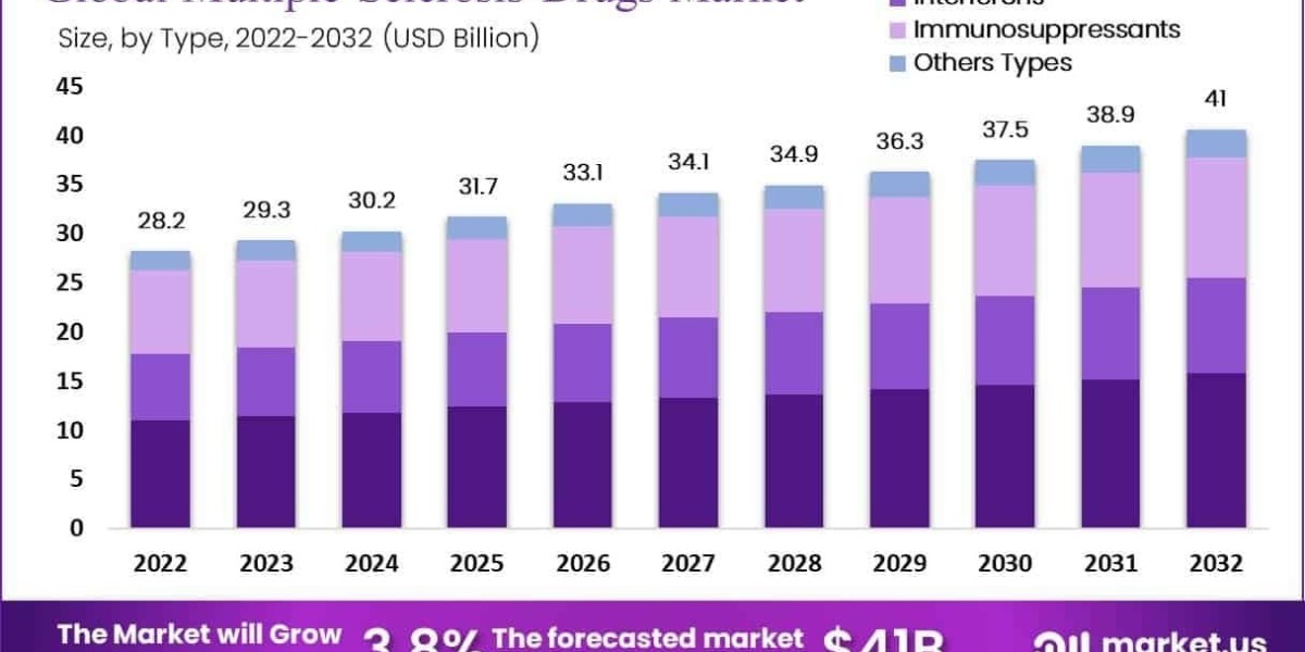 Multiple Sclerosis Drugs Market Clinical Trial Insights and Efficacy Data