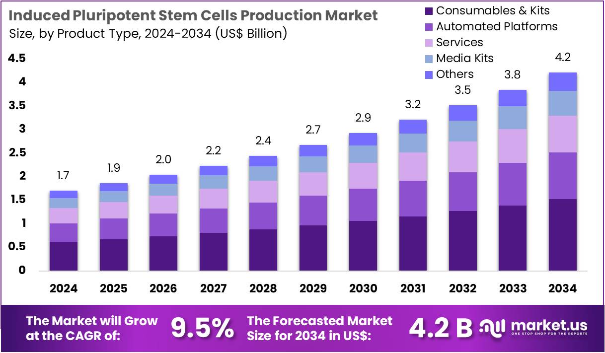 Induced Pluripotent Stem Cells Production Market CAGR Of 9.5%
