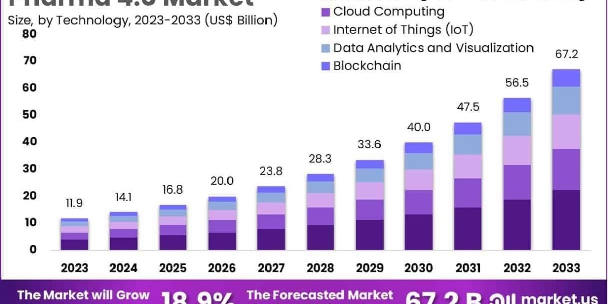 Pharma 4.0 Market Barriers to Adoption in Emerging Economies