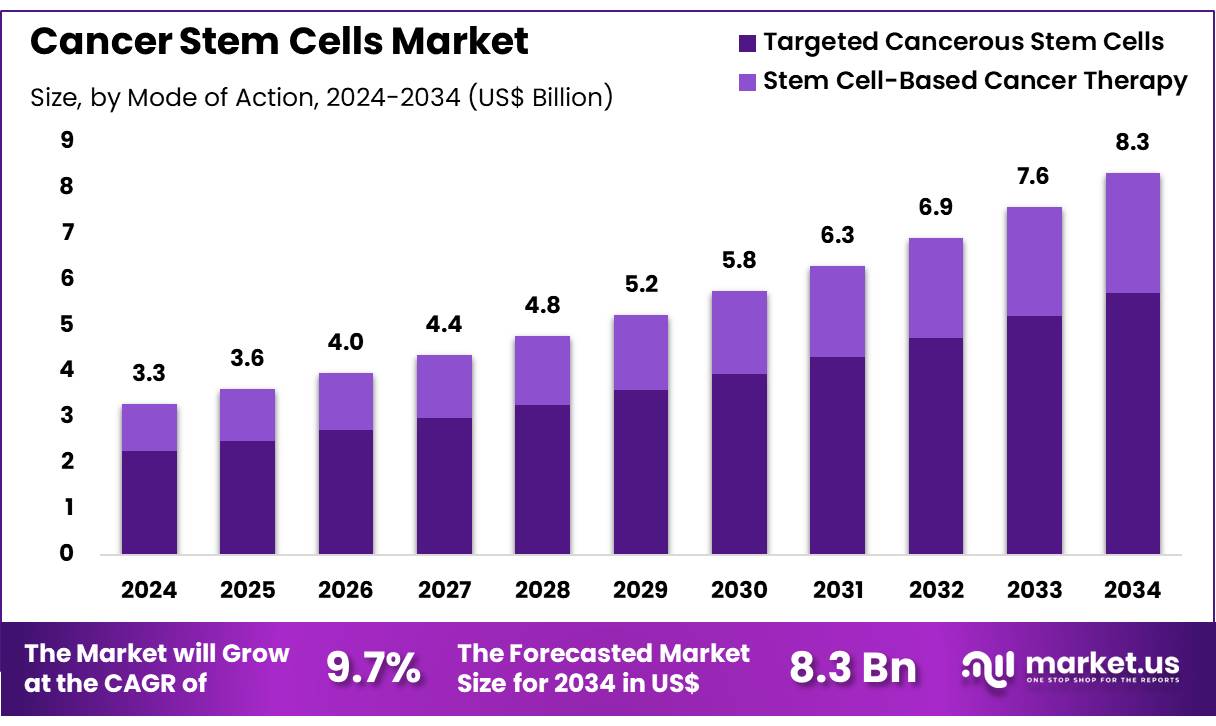 Cancer Stem Cells Market Demand Analysis | CAGR of 9.7%
