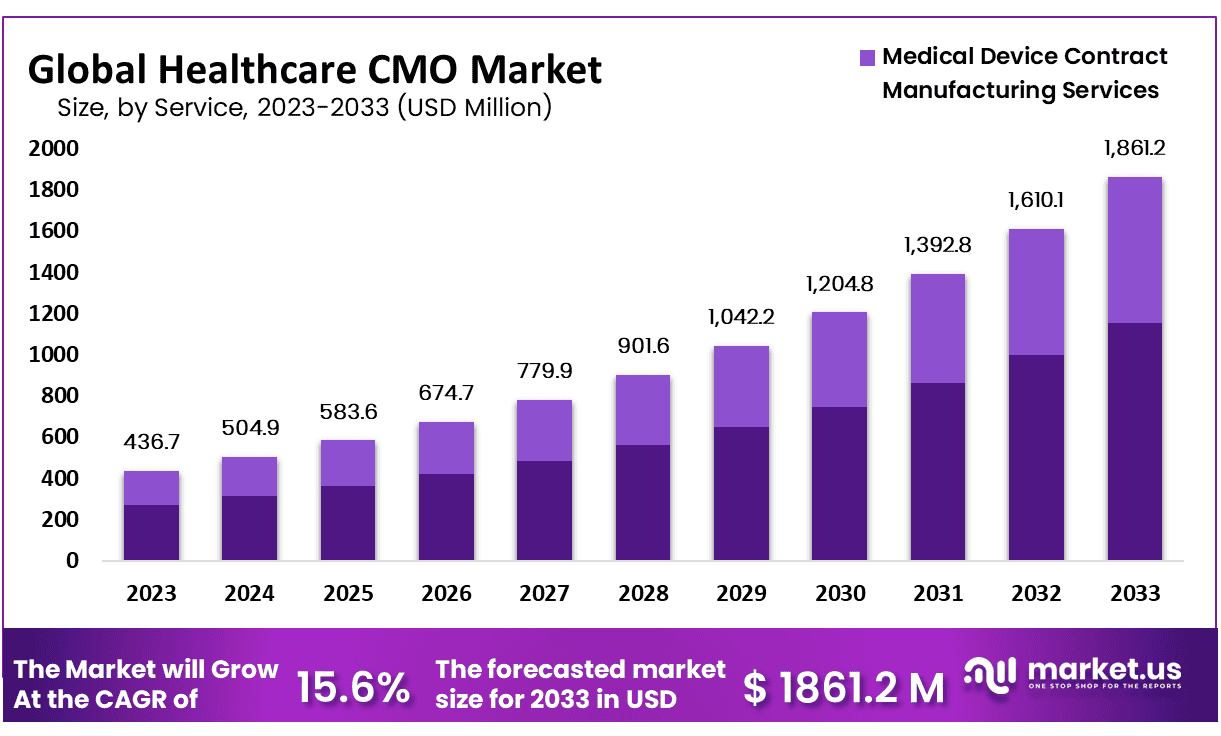Healthcare CMO Market Analysis, Trends | CAGR of 16.6%