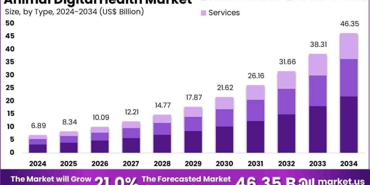 Animal Digital Health Market Overview and Strategic Landscape