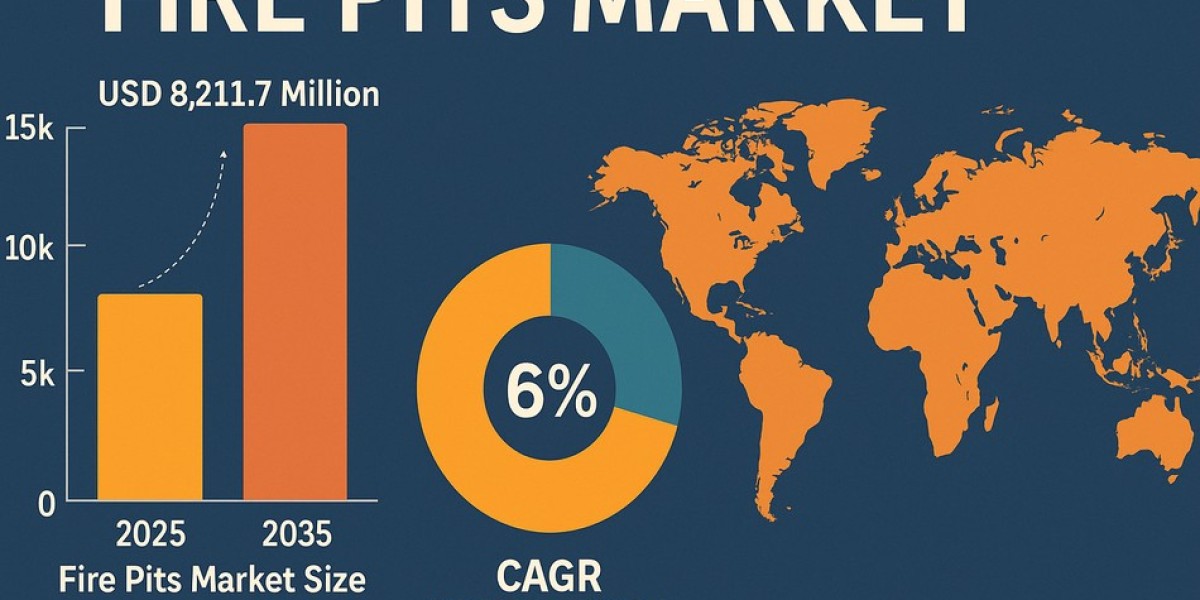 Fire Pits Market at USD 14,706 million by 2035