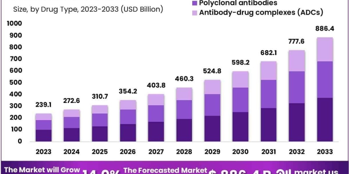 Antibodies Market Competitive Landscape and Key Vendors