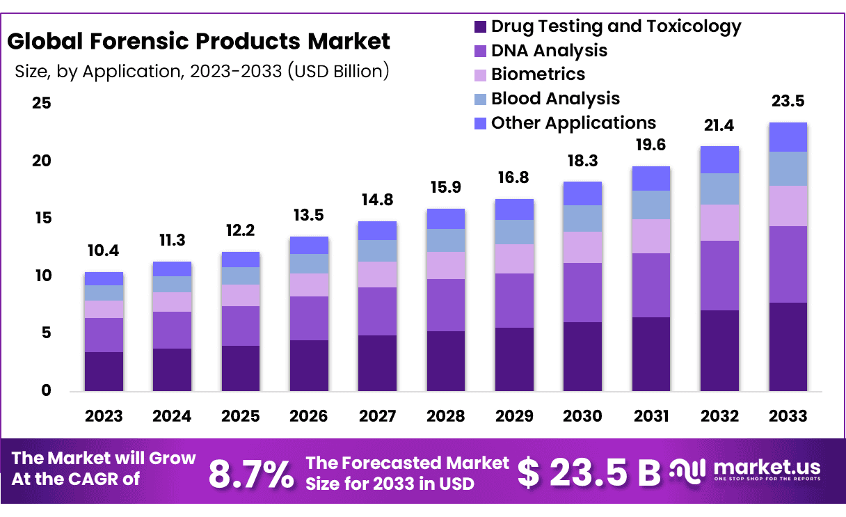 Forensic Products Market Size, Share, Demand | CAGR of 8.7%