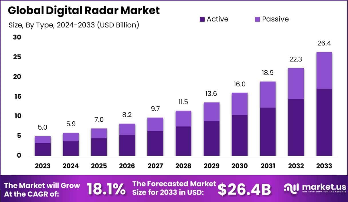 Digital Radar Market Size, Share, Trends | CAGR of 18%