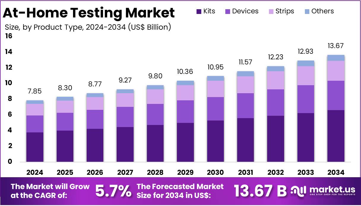 At-Home Testing Market Size, Share, Growth | CAGR Of 5.7%
