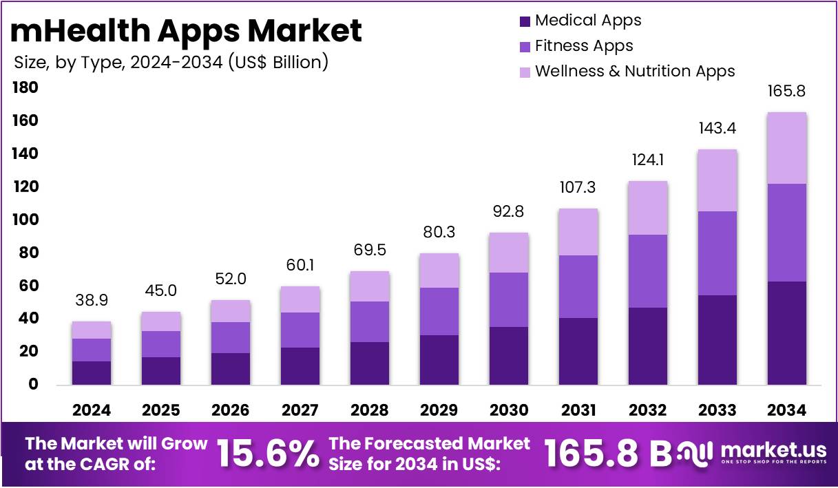 mHealth Apps Market Size, Share | CAGR Of 15.6%