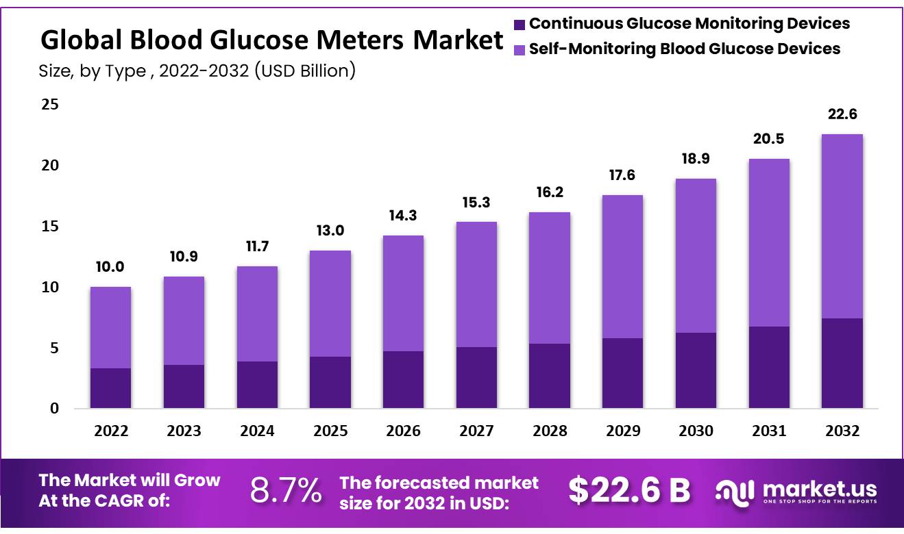 Blood Glucose Meters Market Size, Share | CAGR of 8.7%