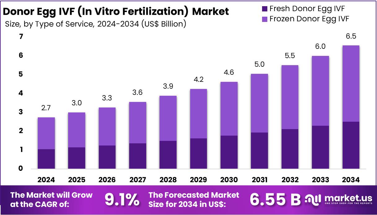 Donor Egg IVF Market Size, Share, Growth | CAGR Of 9.1%